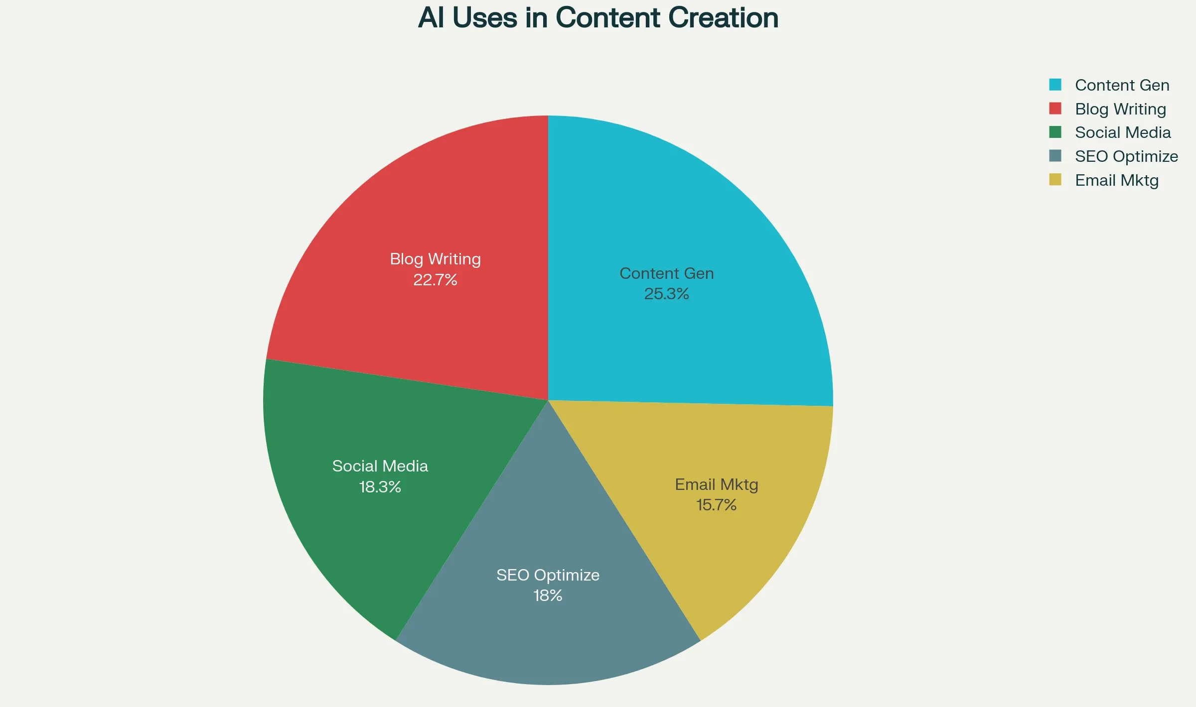 ai-for-content-creation