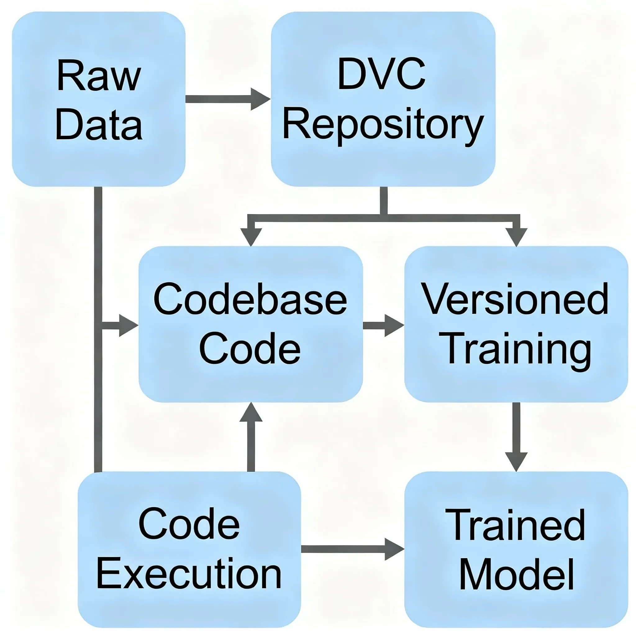 version-control-for-machine-learning