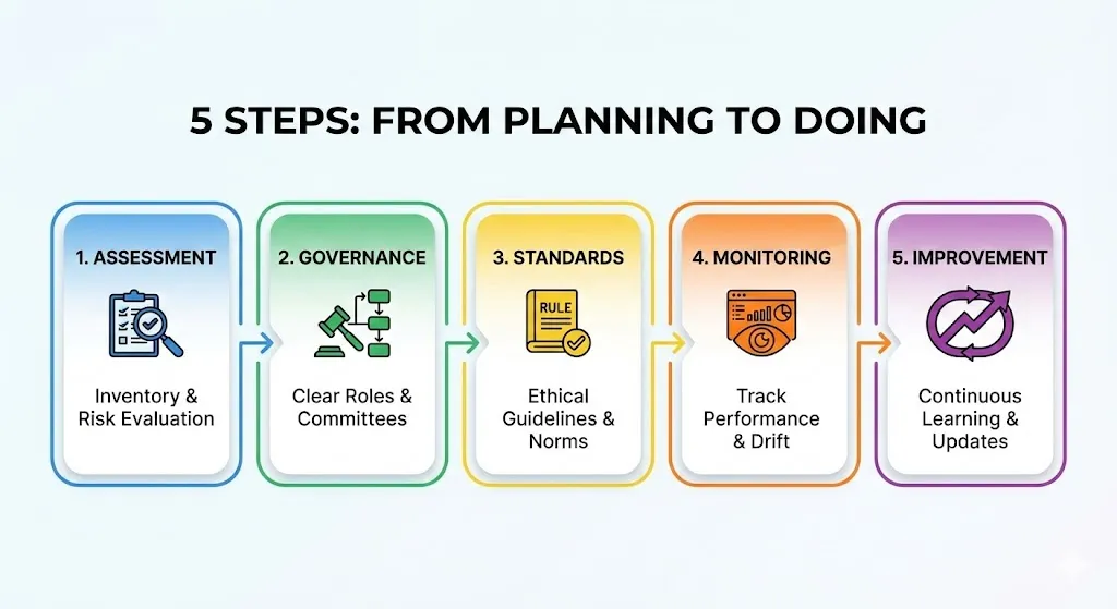 implementing-responsible-ai-from-day-one