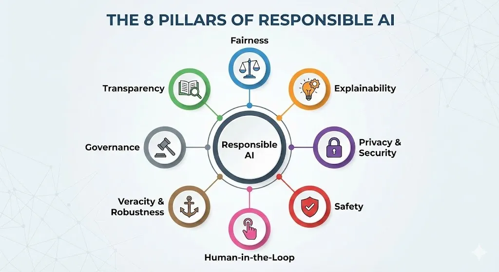 implementing-responsible-ai-from-day-one